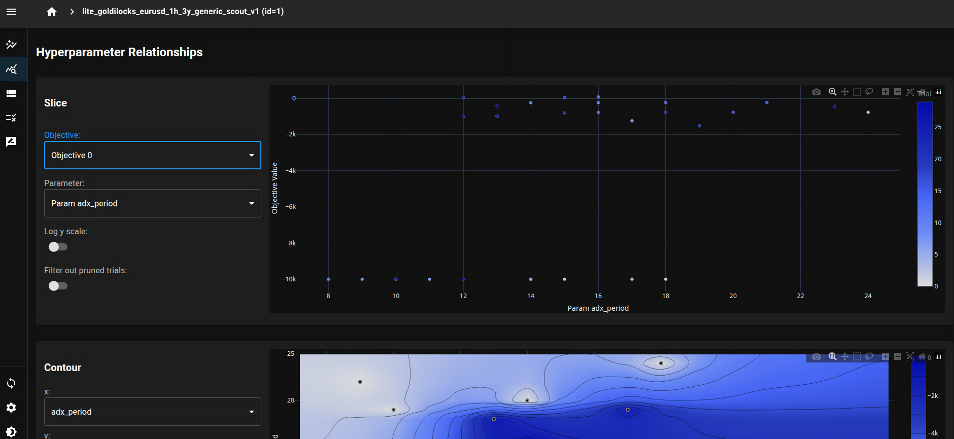 Optuna parameter relationship and contour diagnostics for EURUSD 1H study