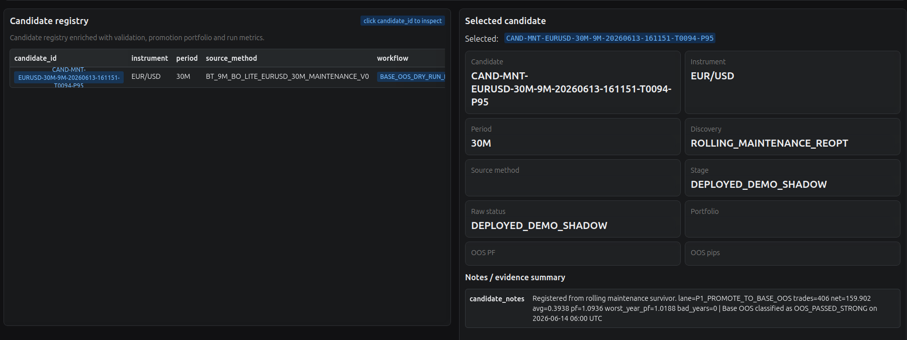 Lucitech Candidate Registry showing the EUR/USD 30-minute T0094/P95 candidate, its evidence summary and deployed demo-shadow stage.