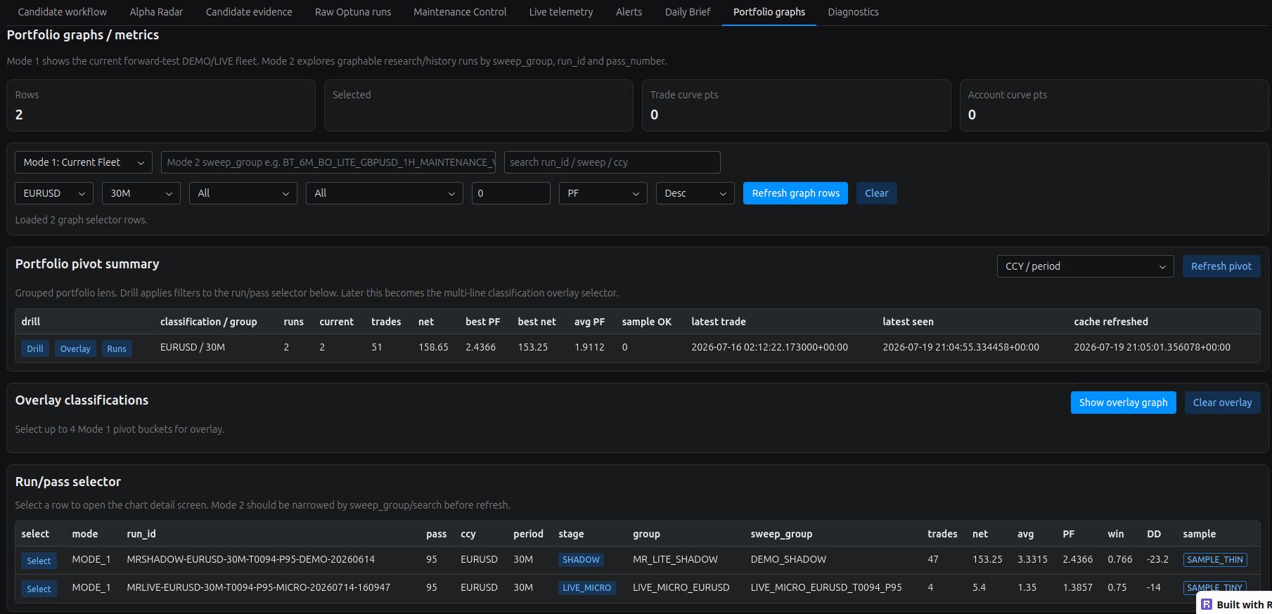 Lucitech Alpha Workbench showing paired current EUR/USD 30-minute T0094/P95 demo-shadow and live micro-lot runtime records.